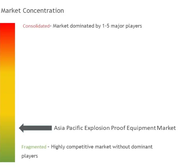 Asia-Pacific Explosion Proof Equipment Market Concentration